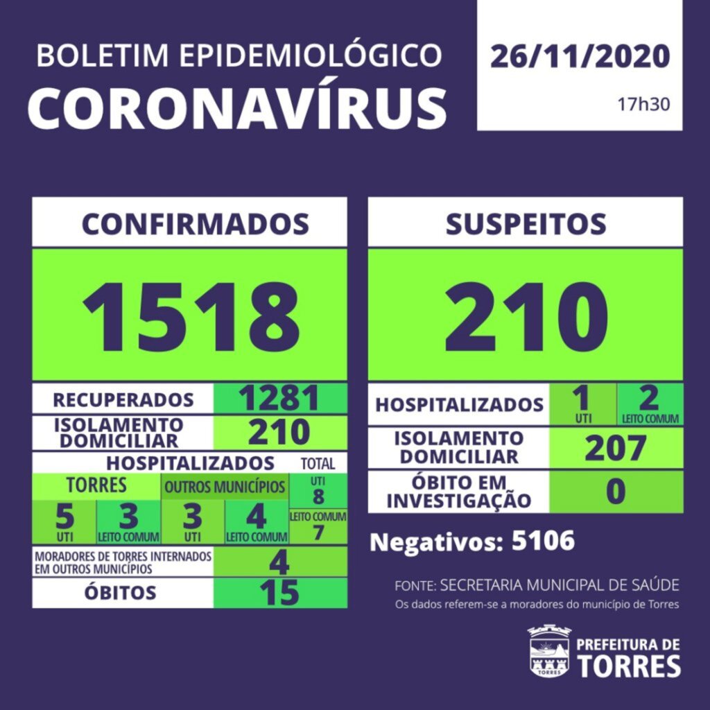 BOLETIM DESTA QUINTA REGISTRA RECORDE DE 222 CASOS EM TORRES: POPULAÇÃO DEVE CUMPRIR OS REGRAMENTOS SANITÁRIOS