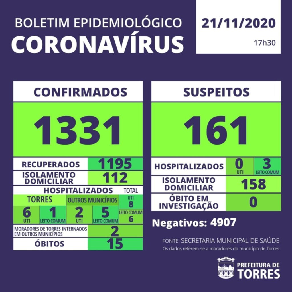 TORRES: BOLETIM EPIDEMIOLÓGICO DESTE SÁBADO (21) REGISTRA NOVO ÓBITO