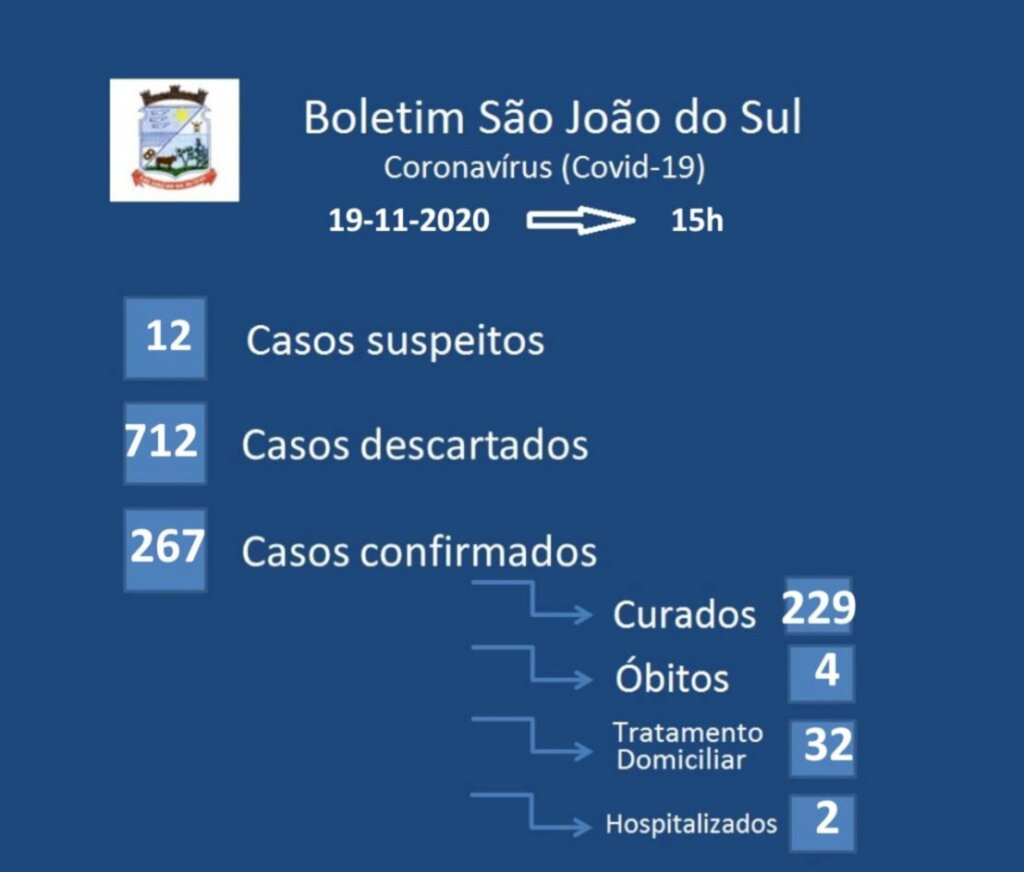 SÃO JOÃO DO SUL TEM NOVO RECORDE DE CASOS ATIVOS DE COVID-19
