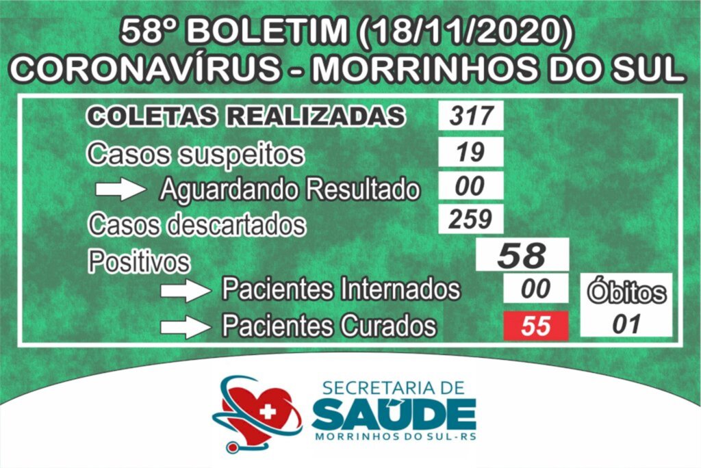 COVID-19: 1ª MORTE É REGISTRADA EM MORRINHOS DO SUL