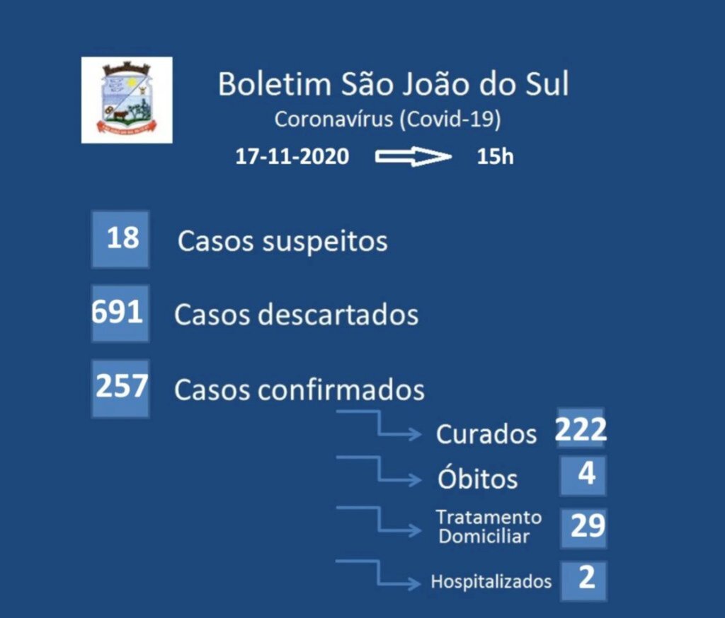 SÃO JOÃO DO SUL CONFIRMA 07 NOVOS CASOS DE COVID-19