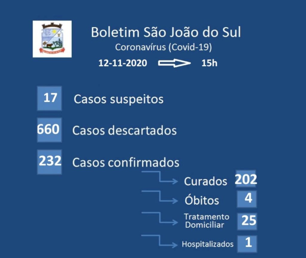 COVID-19: 05 NOVAS CONFIRMAÇÕES EM SÃO JOÃO DO SUL NESTA QUINTA-FEIRA (12)
