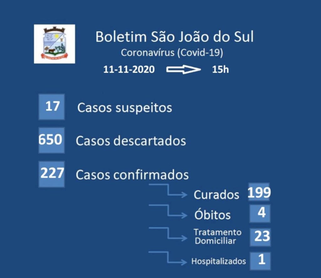 SÃO JOÃO DO SUL CONFIRMA MAIS 15 CASOS DE COVID-19 NAS ÚLTIMAS 48 HORAS