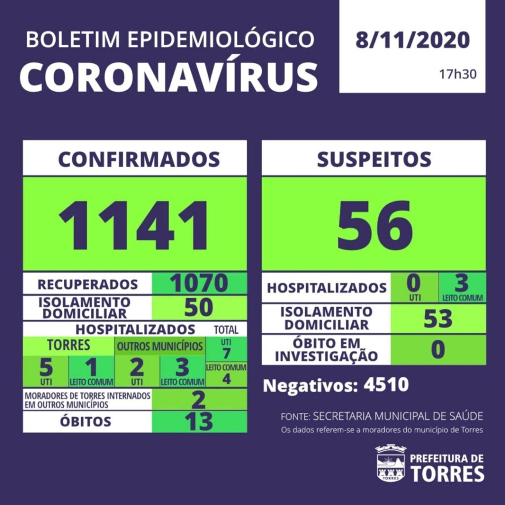 BOLETIM EPIDEMIOLÓGICO DESTE DOMINGO MOSTRA CRESCENTE NÚMERO DE INTERNADOS DE TORRES