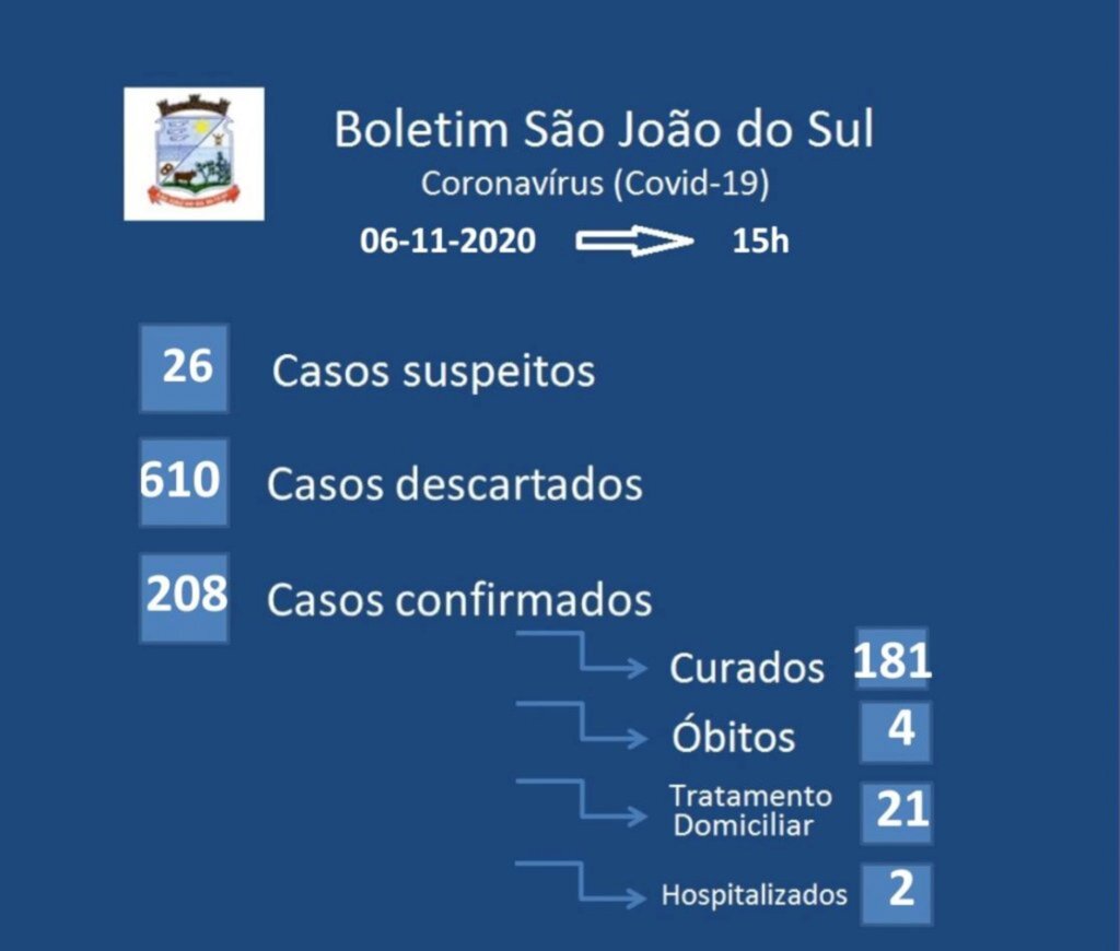 SEXTA-FEIRA COM 07 NOVOS CASOS DE CORONAVÍRUS EM SÃO JOÃO DO SUL