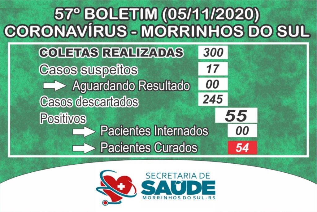 CRESCE O NÚMERO DE CASOS SUSPEITOS DE COVID-19 EM MORRINHOS DO SUL