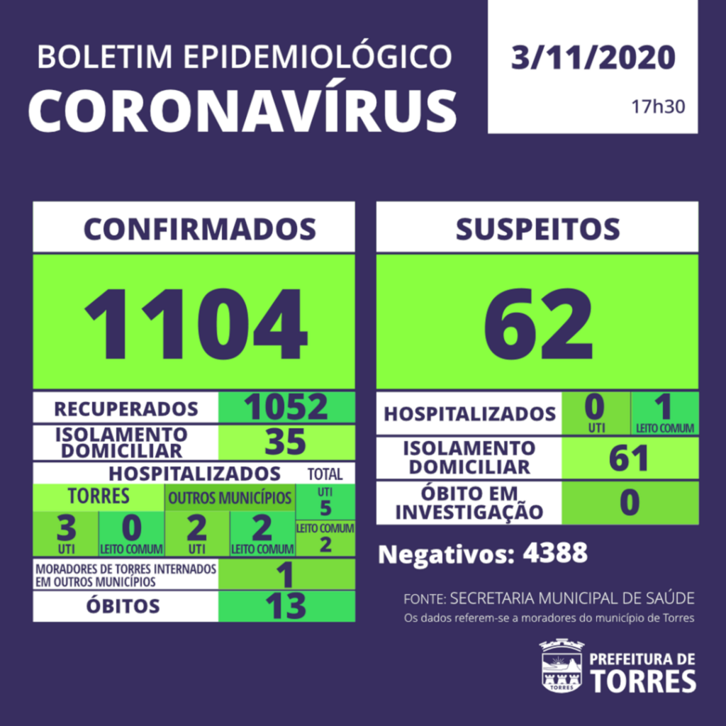 TORRES: BOLETIM EPIDEMIOLÓGICO DE 03 DE NOVEMBRO, ATUALIZADO ÀS 17H30MIN