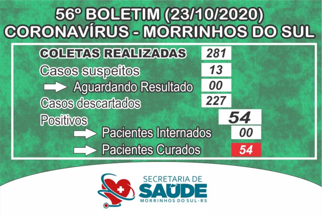 COVID-19: MORRINHOS DO SUL NÃO POSSUI NENHUM CASO ATIVO