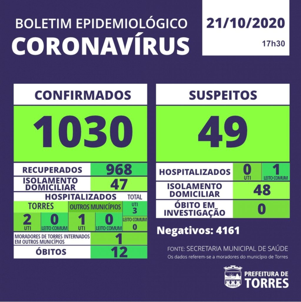 TORRES: BOLETIM EPIDEMIOLÓGICO DE 21 DE OUTUBRO, ATUALIZADO ÀS 17H30MIN