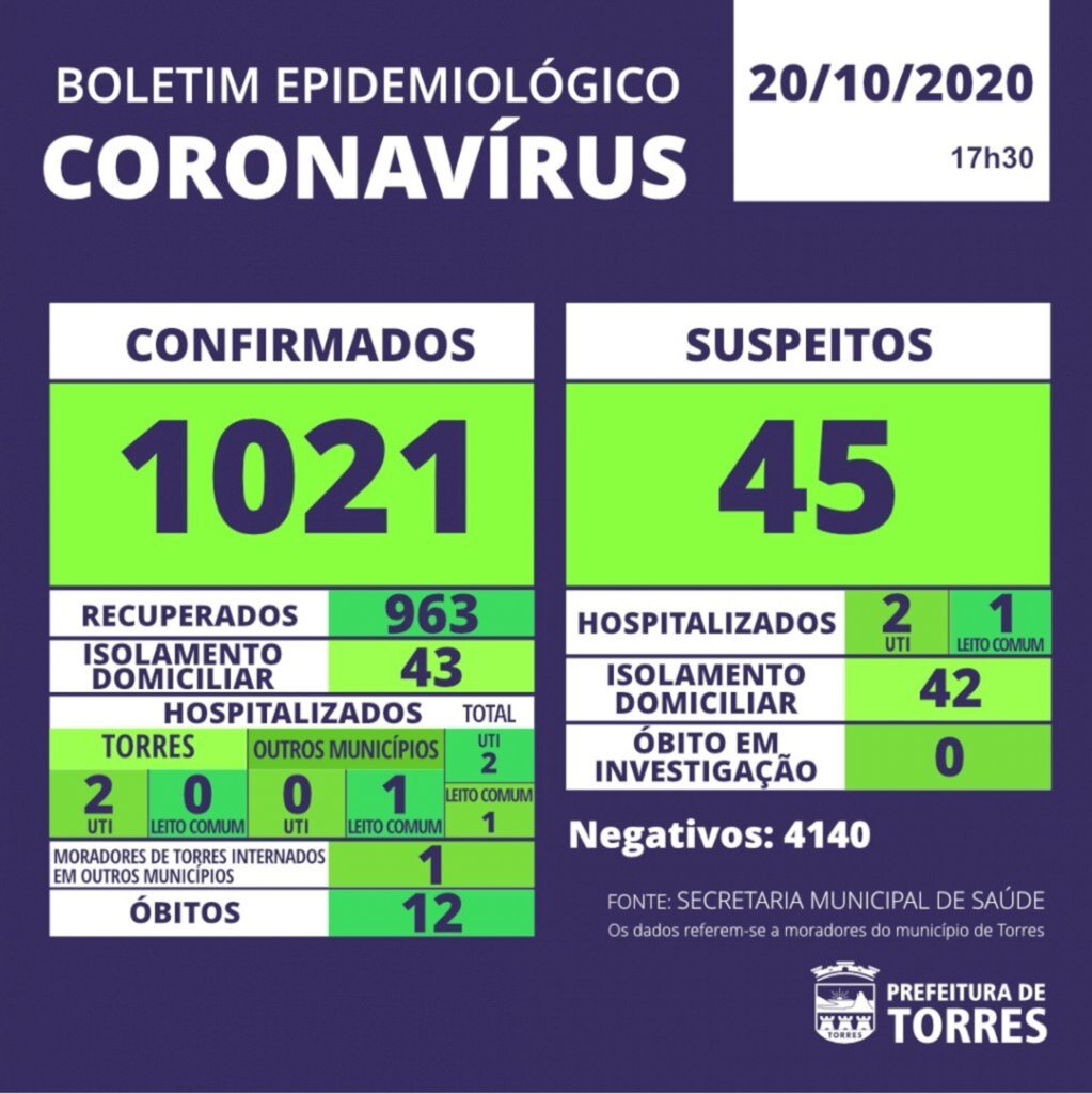 TORRES: BOLETIM EPIDEMIOLÓGICO DE 20 DE OUTUBRO, ATUALIZADO ÀS 17H30MIN