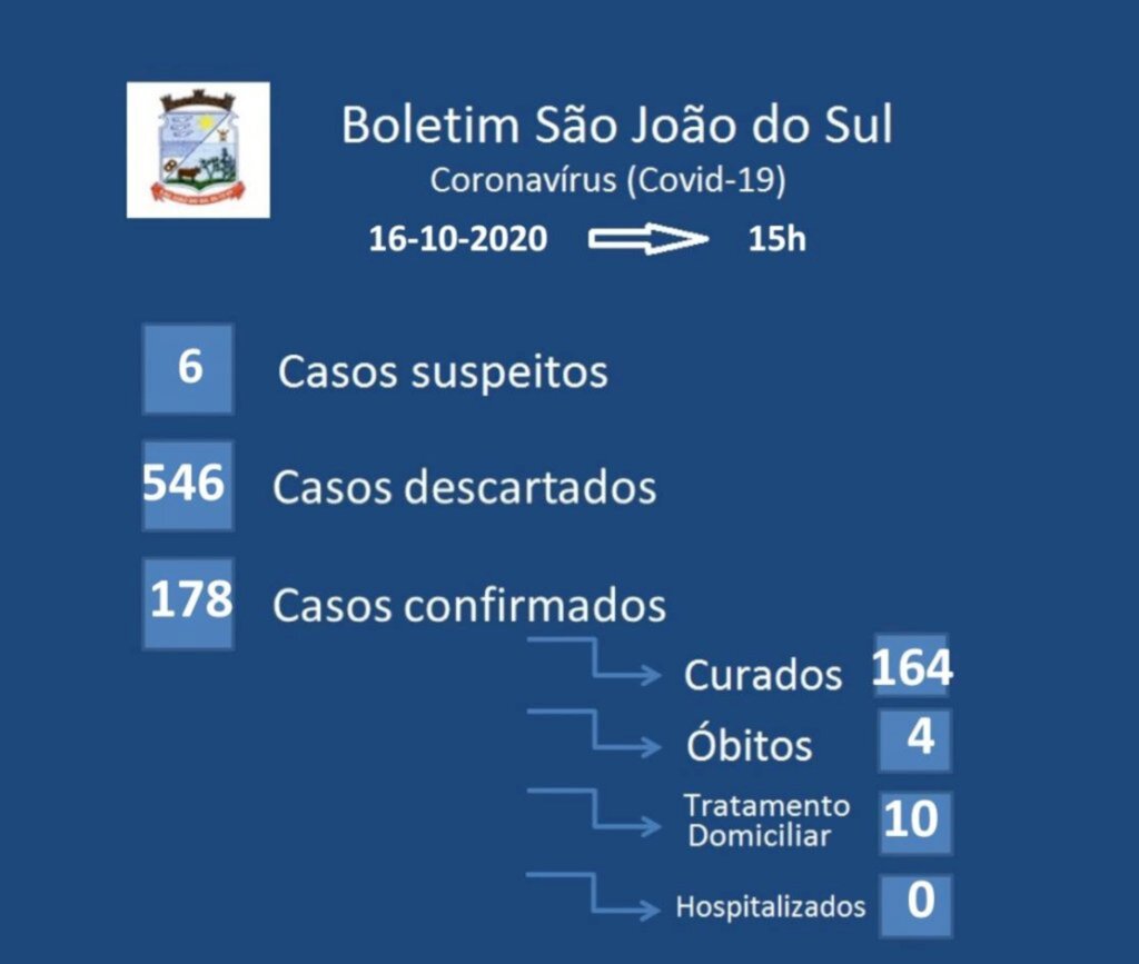SÃO JOÃO DO SUL: IDOSO COM INSUFICIÊNCIA RENAL QUE CONTRAIU COVID-19 VEM A ÓBITO
