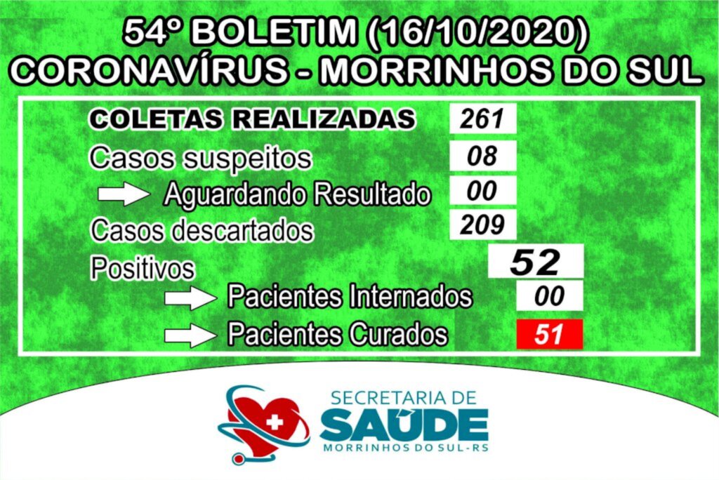 MORRINHOS DO SUL TEM APENAS 01 CASO ATIVO E 08 SUSPEITOS DE COVID-19
