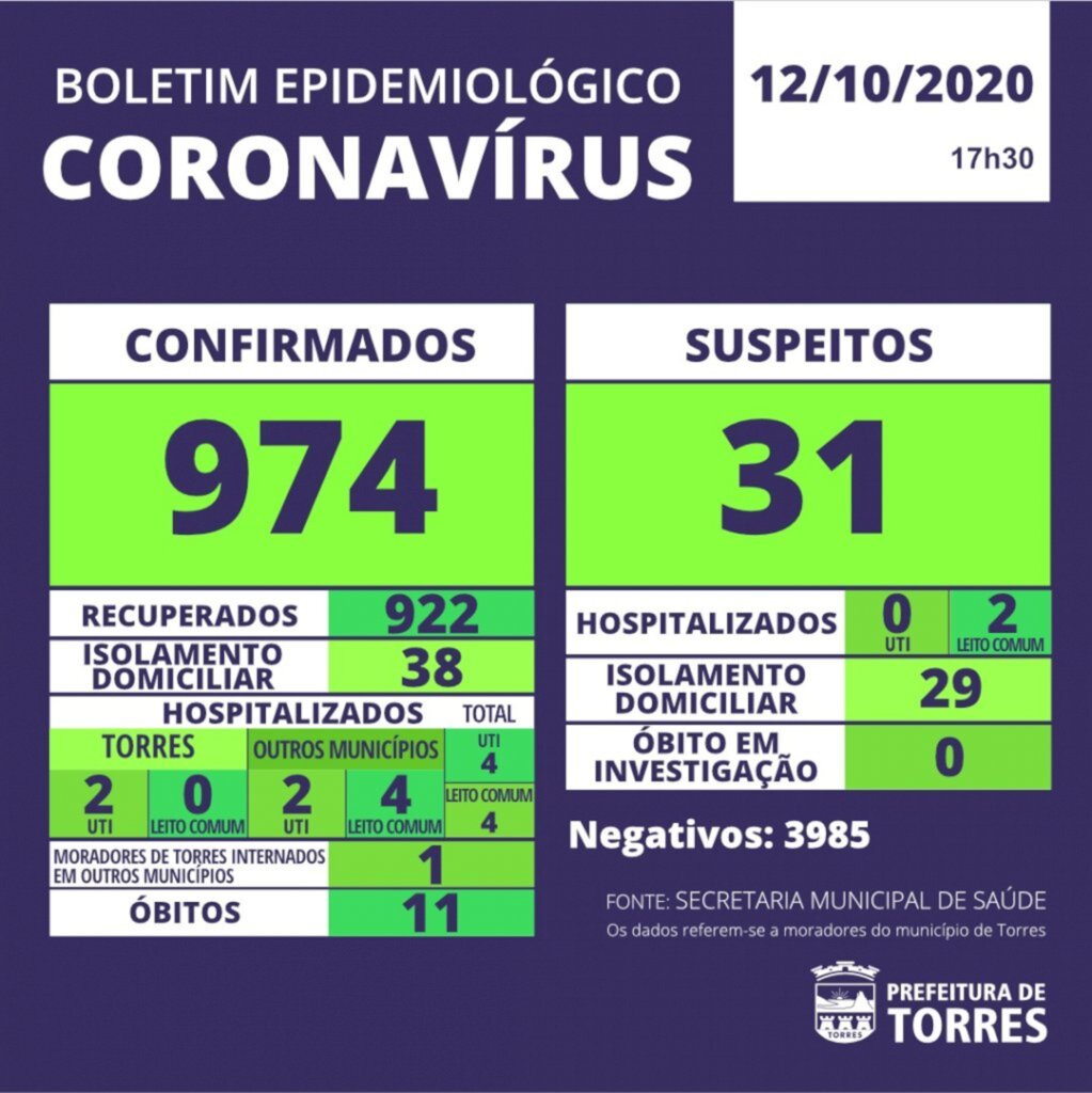 BOLETIM EPIDEMIOLÓGICO DA SEGUNDA-FEIRA (12) REGISTRA NOVO ÓBITO POR COVID-19 EM TORRES