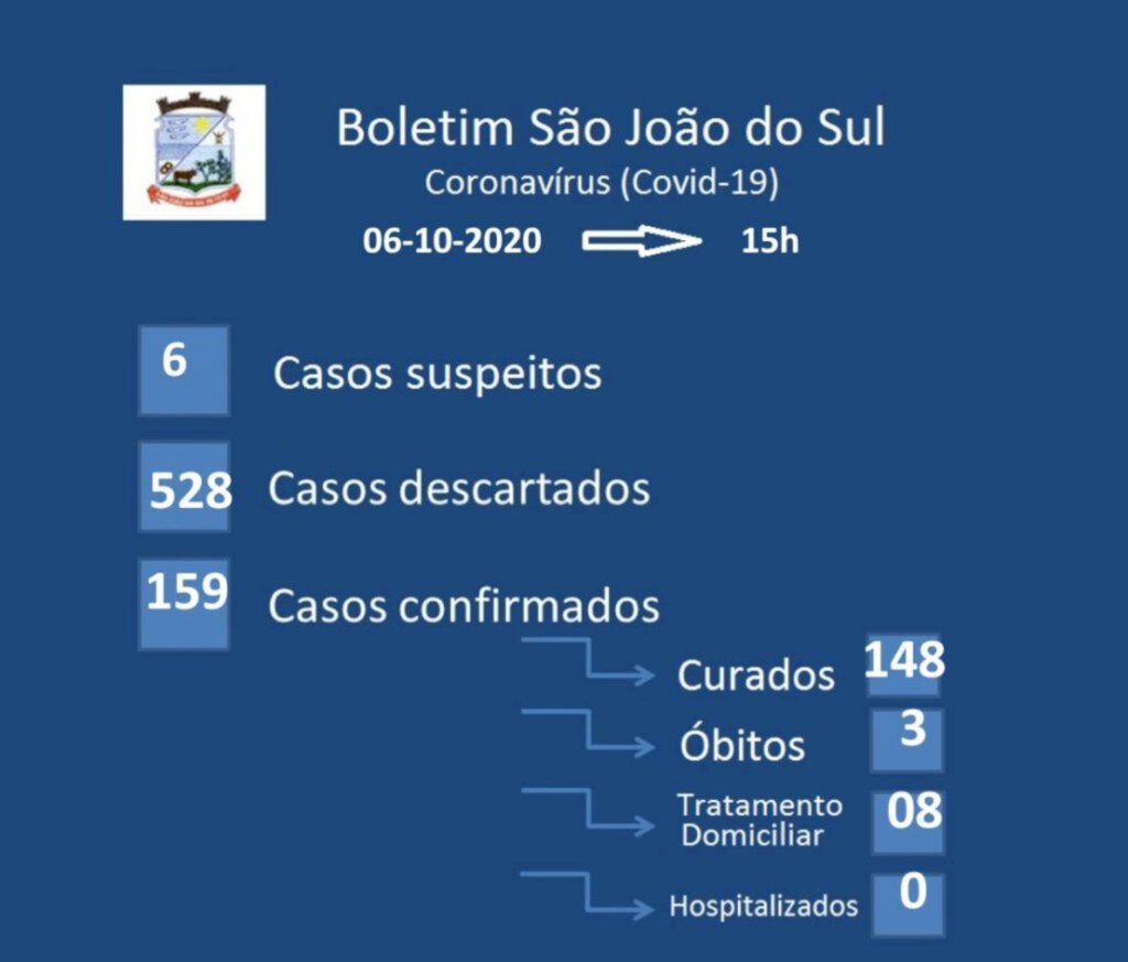SÃO JOÃO DO SUL CONFIRMA TRÊS NOVOS CASOS DE COVID-19