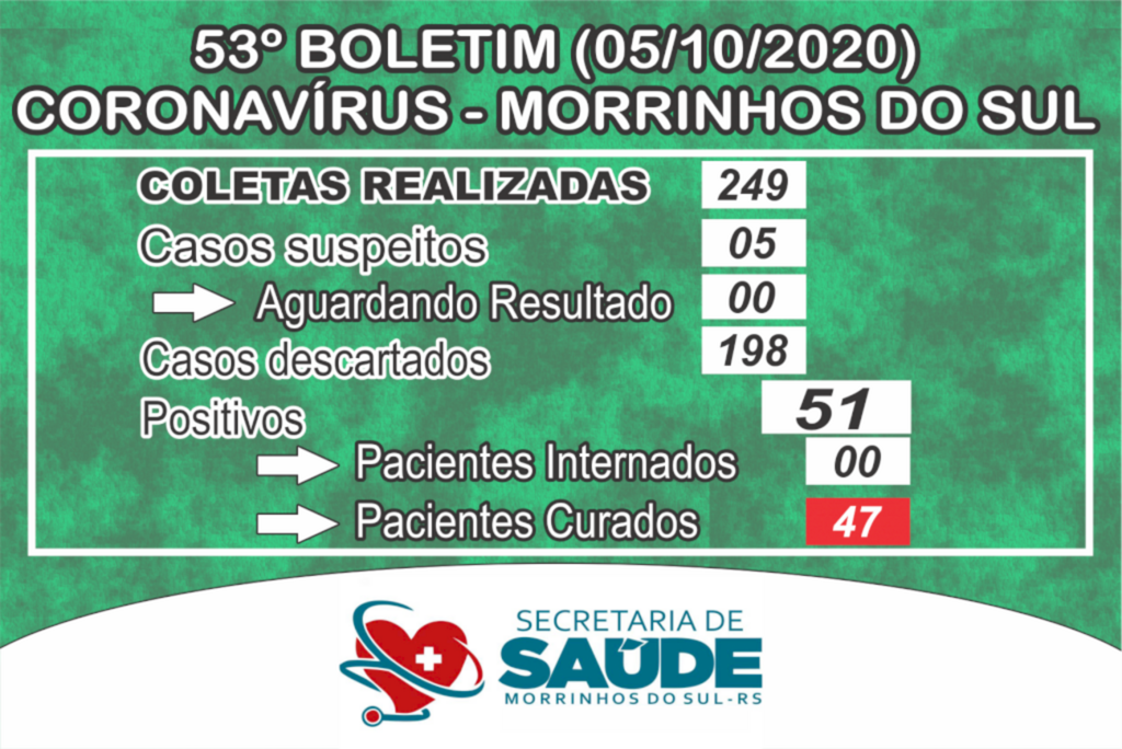 DOIS NOVOS CASOS DE COVID-19 SÃO CONFIRMADOS EM MORRINHOS DO SUL