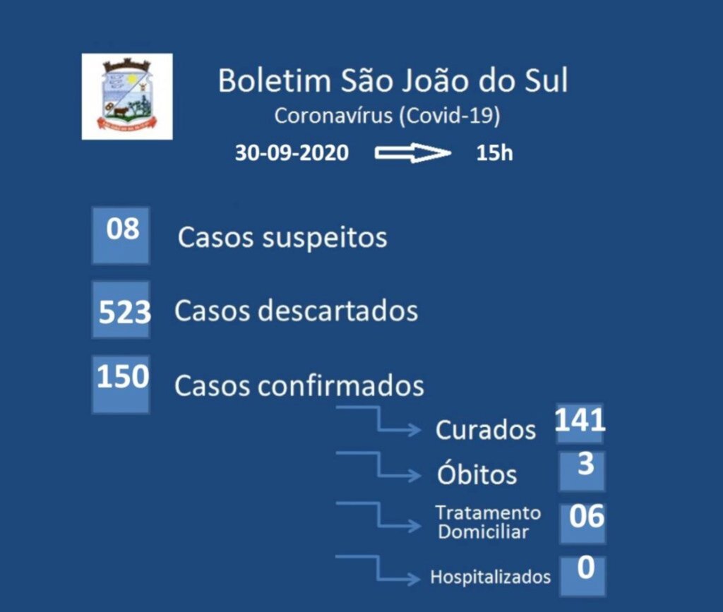 SÃO JOÃO DO SUL TEM 150 CASOS CONFIRMADOS DE COVID-19
