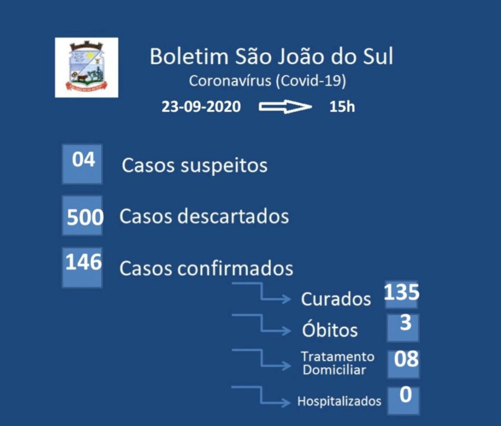 COVID-19 - MAIS 04 NOVOS CASOS SÃO CONFIRMADOS EM SÃO JOÃO DO SUL