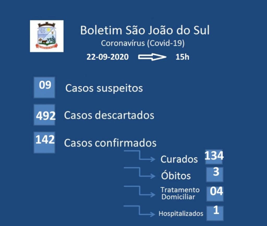COVID-19: SEMANA COMEÇOU COM 04 NOVOS CASOS EM SÃO JOÃO DO SUL
