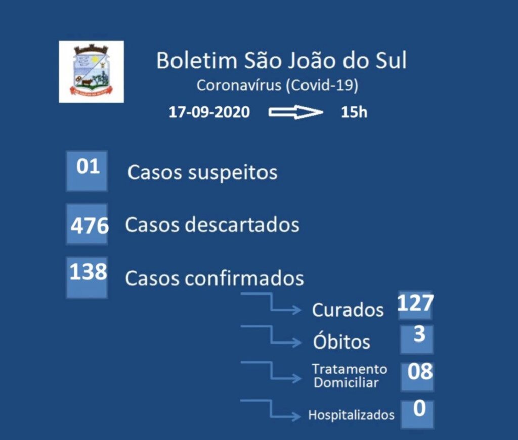 SÃO JOÃO DO SUL ESTÁ COM 08 CASOS ATIVOS DE COVID-19
