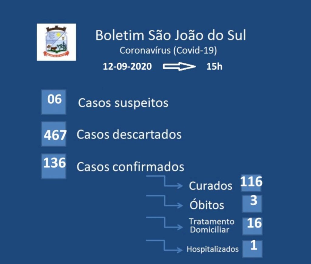 SÃO JOÃO DO SUL: IDOSA DE 85 ANOS É HOSPITALIZADA COM COVID-19