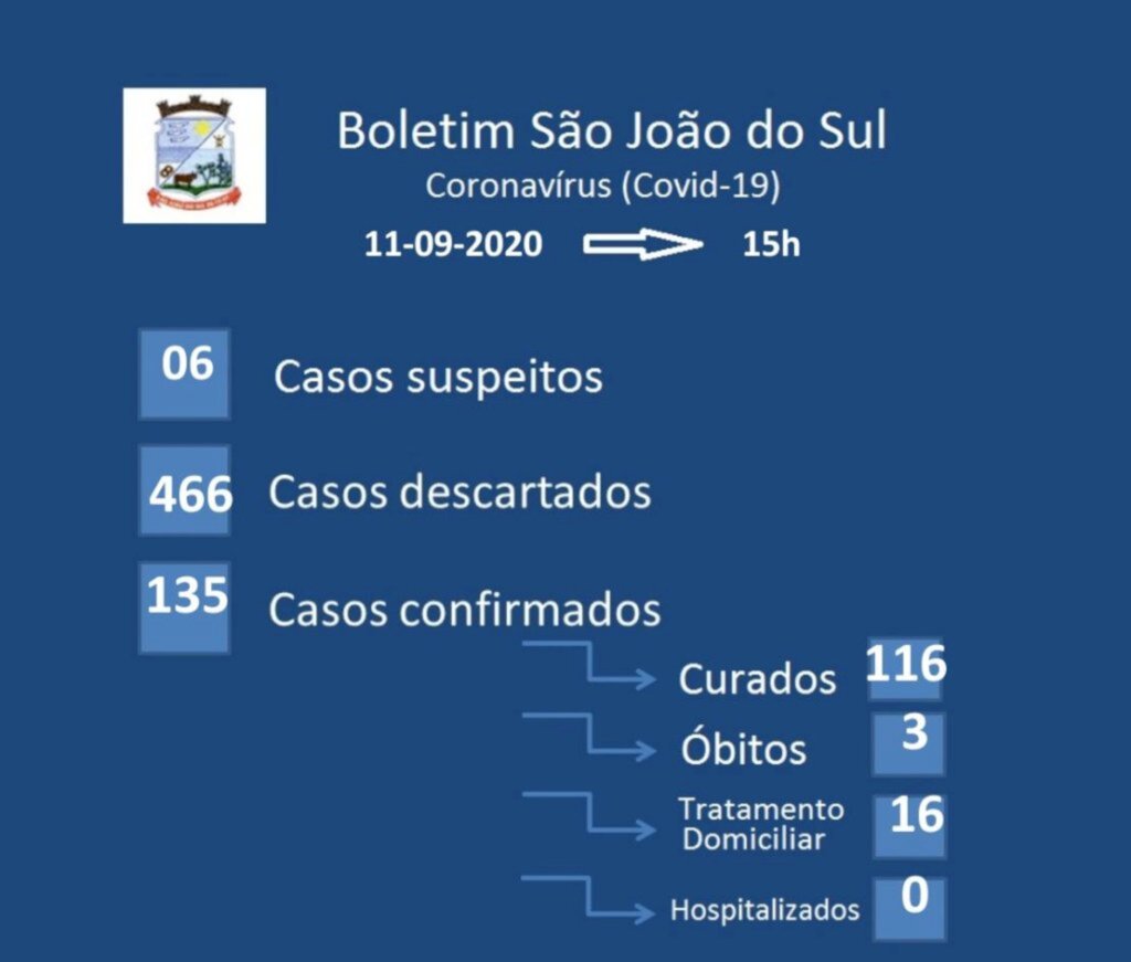 QUATRO NOVOS CASOS DE COVID-19 NESTA SEXTA-FEIRA (11) EM SÃO JOÃO DO SUL