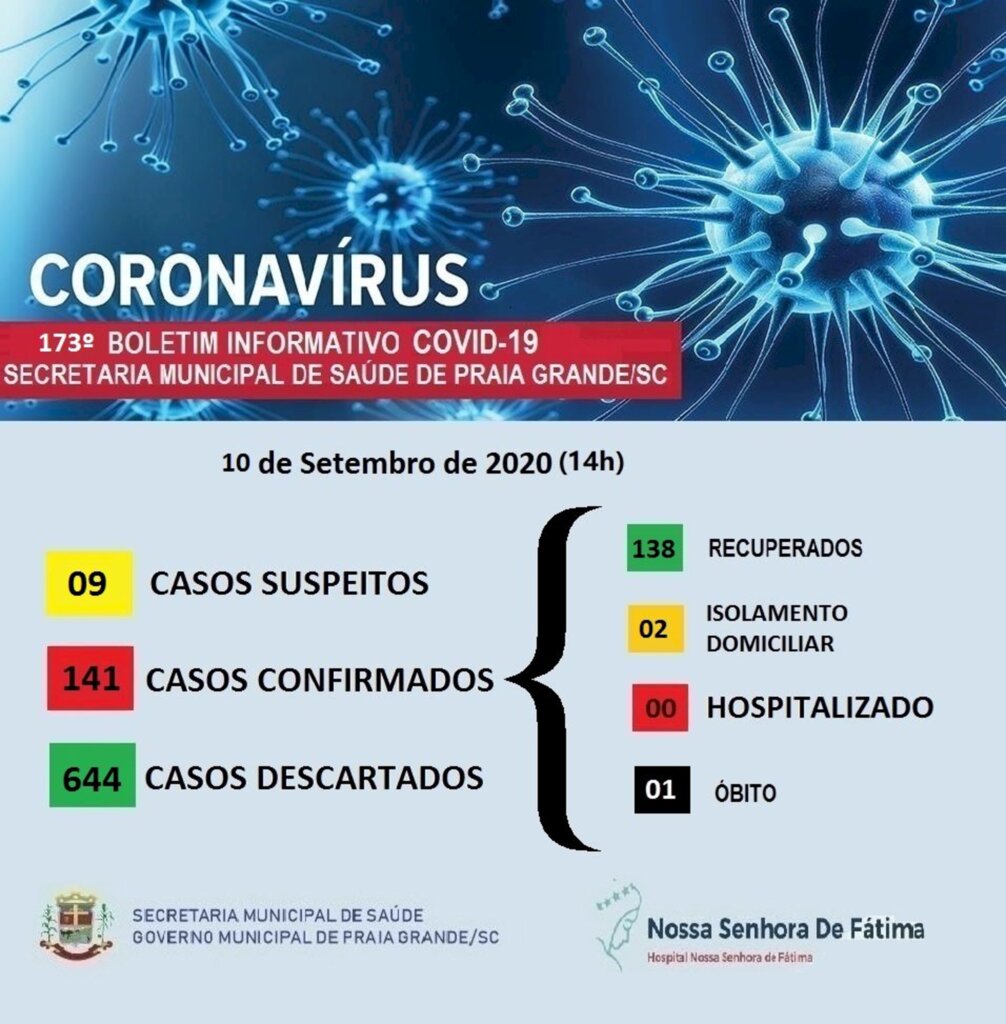 PRAIA GRANDE TEM APENAS 02 CASOS ATIVOS DE COVID-19