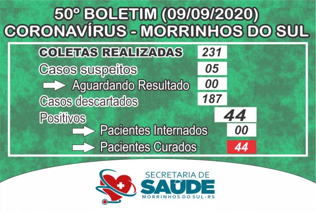 MORRINHOS DO SUL SEGUE SEM CASOS ATIVOS DE COVID-19