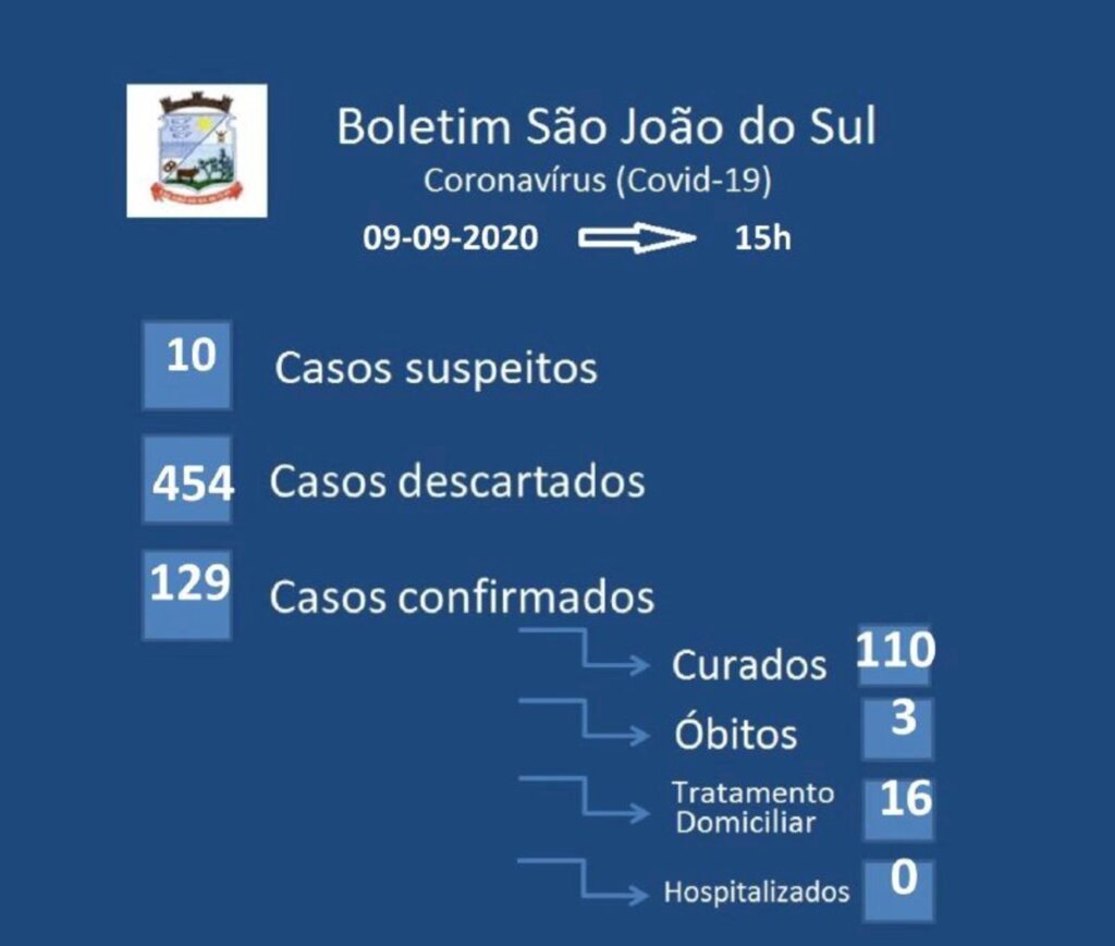 SÃO JOÃO DO SUL TEM 129 CASOS CONFIRMADOS DE COVID-19