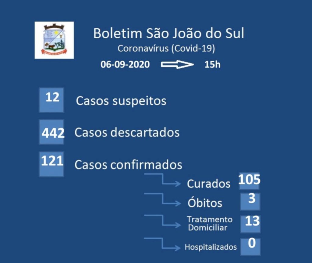 DIMINUI O NÚMERO DE CASOS ATIVOS DE COVID-19 EM SÃO JOÃO DO SUL