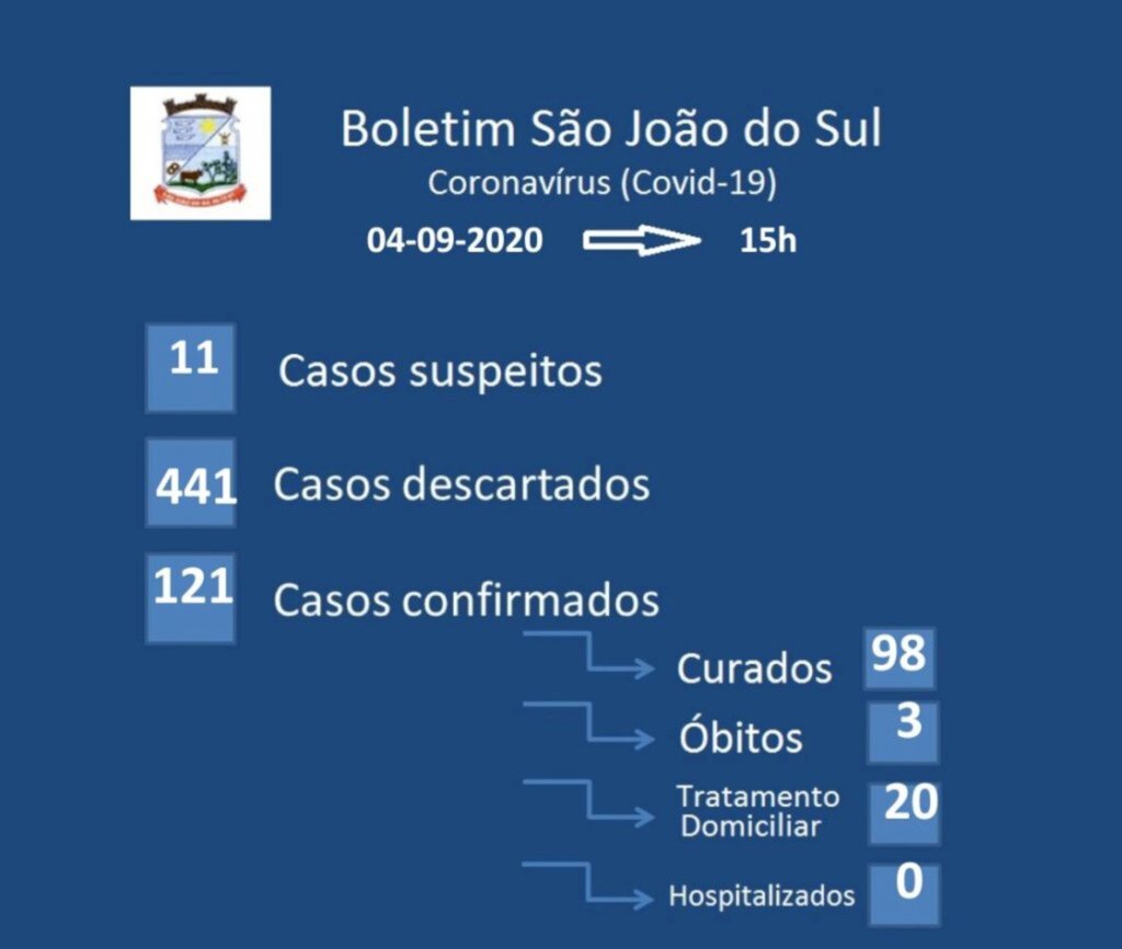 SÃO JOÃO DO SUL TEM 121 CASOS CONFIRMADOS DE CORONAVÍRUS