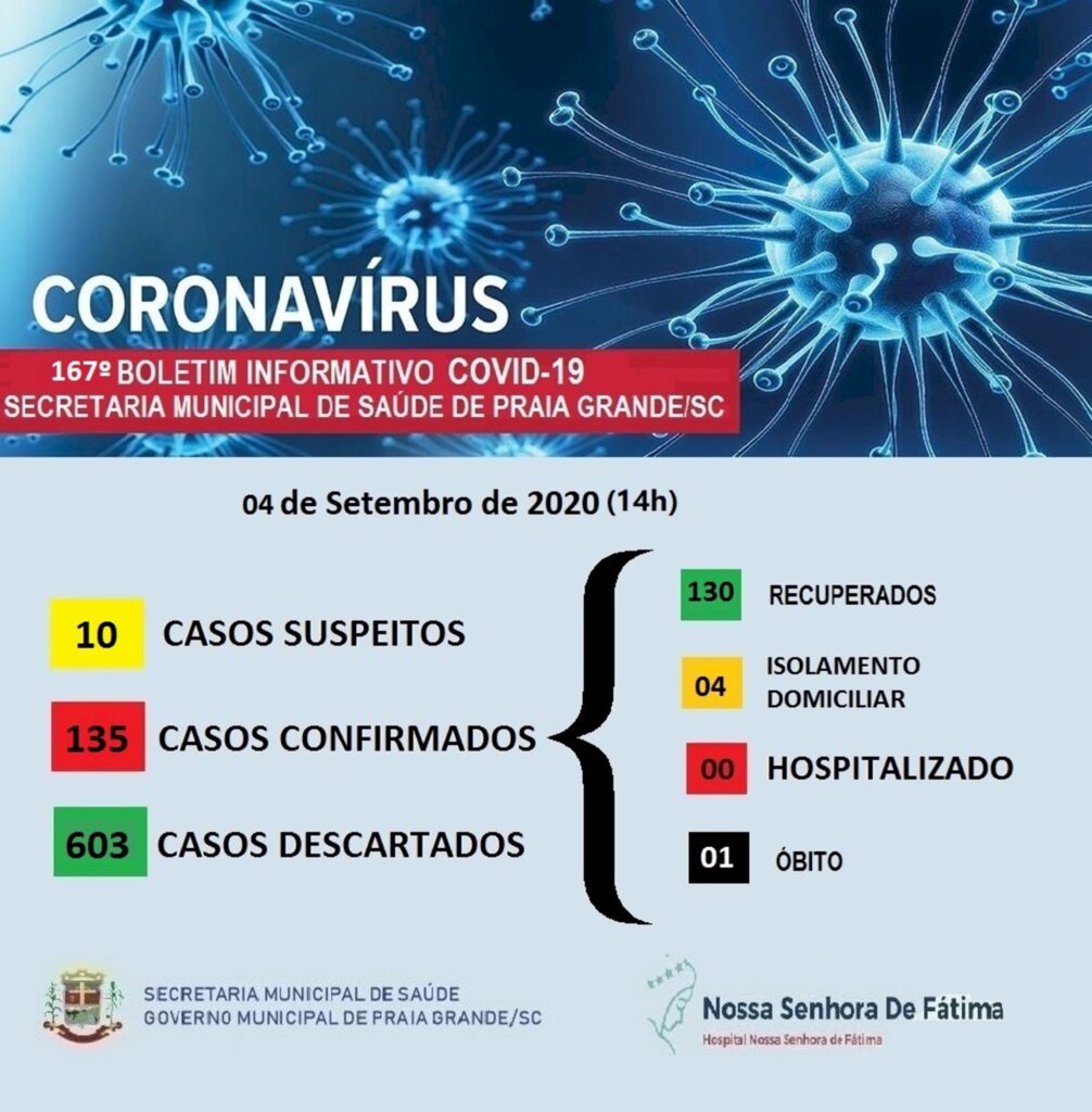 PRAIA GRANDE CONFIRMA MAIS 02 CASOS DE COVID-19