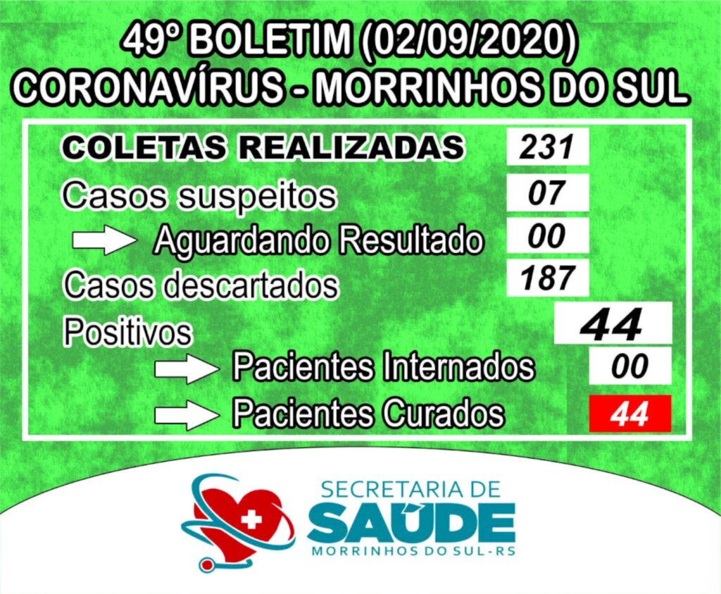 COVID-19: TODOS OS CASOS CONFIRMADOS ESTÃO CURADOS EM MORRINHOS DO SUL