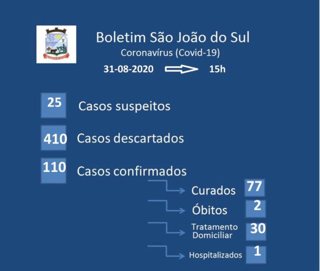 SÃO JOÃO DO SUL REGISTRA O SEGUNDO ÓBITO POR COVID-19