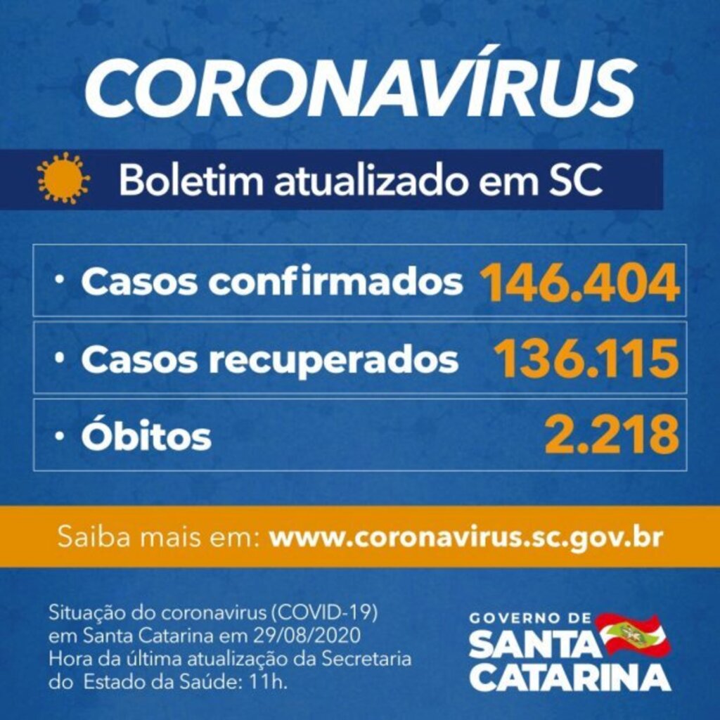 CORONAVÍRUS EM SC: ESTADO CONFIRMA 146.404 CASOS, 136.115 RECUPERADOS E 2.218 MORTES POR COVID-19