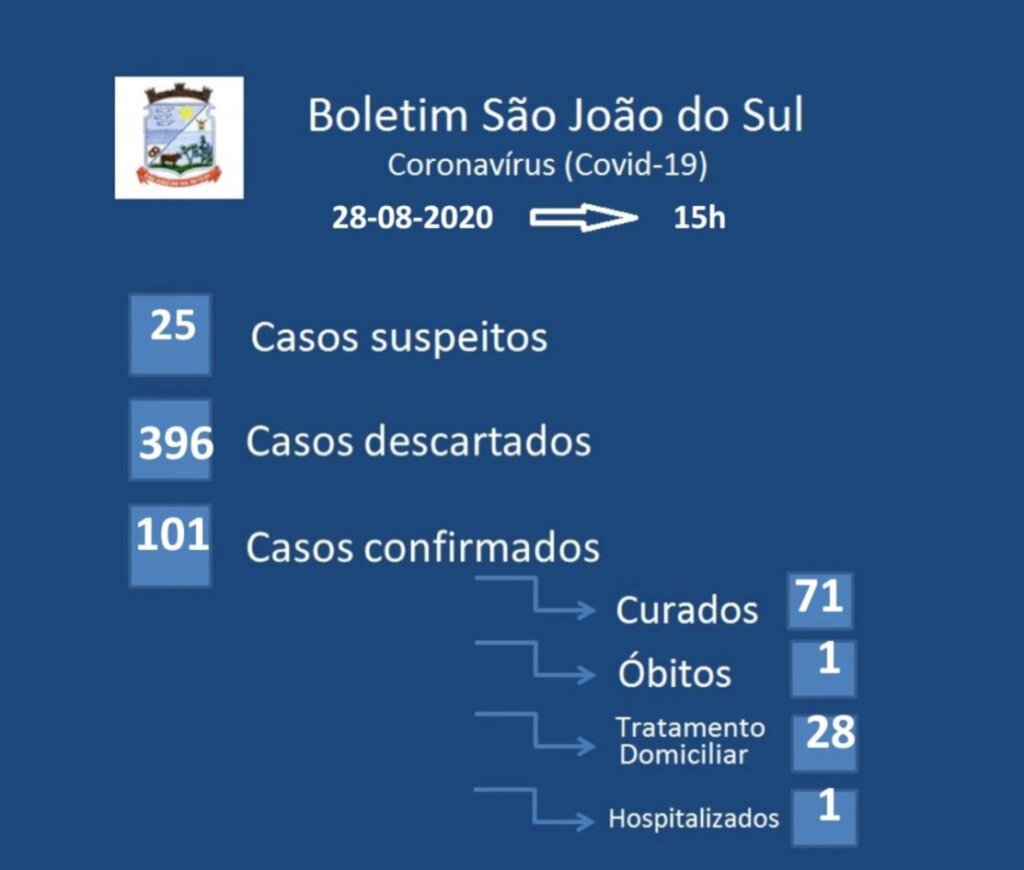SÃO JOÃO DO SUL SUPERA 100 CASOS DE COVID-19 CONFIRMADOS NESTA SEXTA-FEIRA (28)