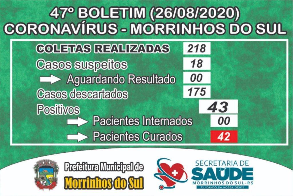 MORRINHOS DO SUL TEM APENAS 01 CASO ATIVO DE COVID-19
