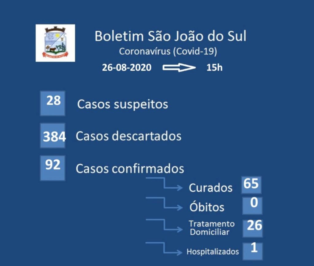MAIS 03 CASOS DE COVID-19 EM SÃO JOÃO DO SUL