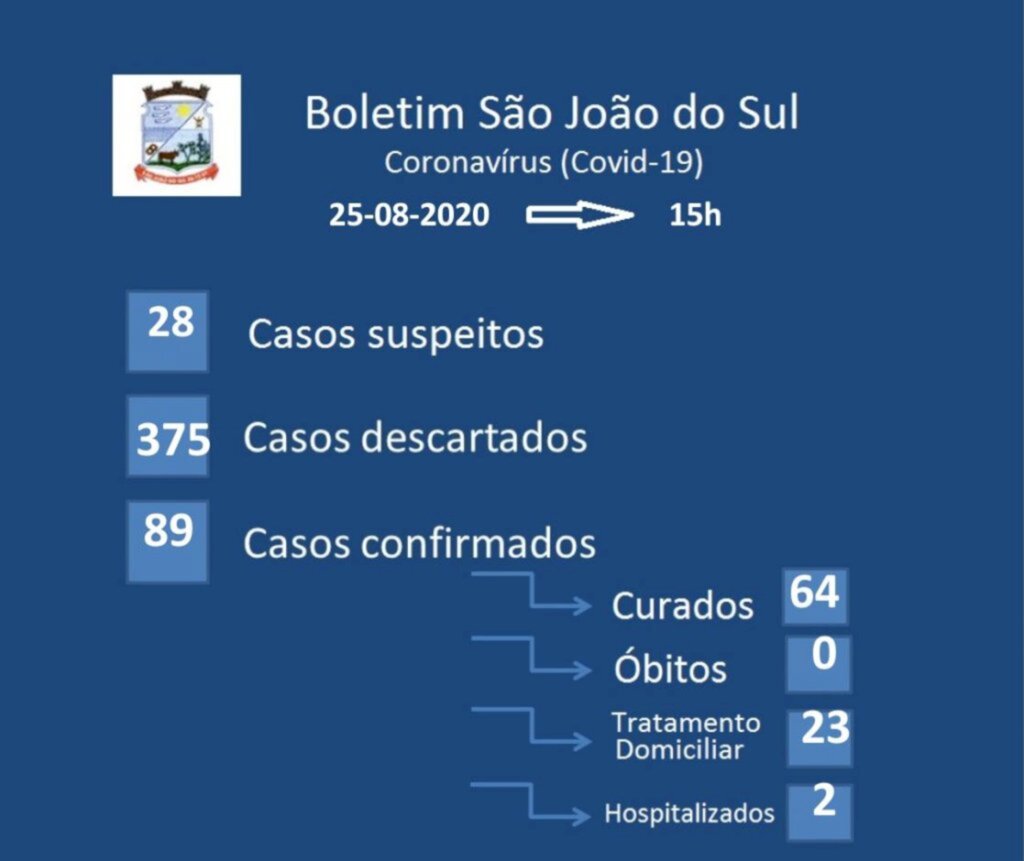 SÃO JOÃO DO SUL: TRÊS NOVOS CASOS DE COVID-19 NESTA TERÇA-FEIRA (25)