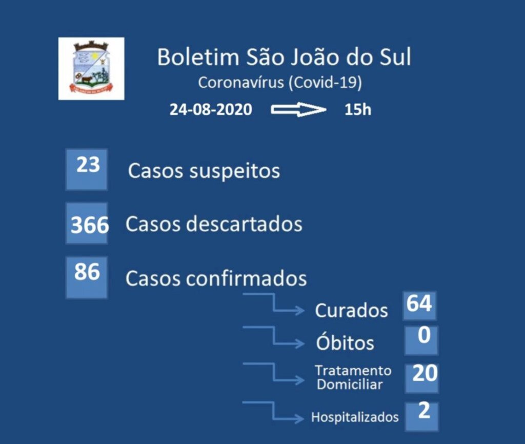 COVID-19: SEMANA INICIA COM 07 NOVOS CASOS EM SÃO JOÃO DO SUL