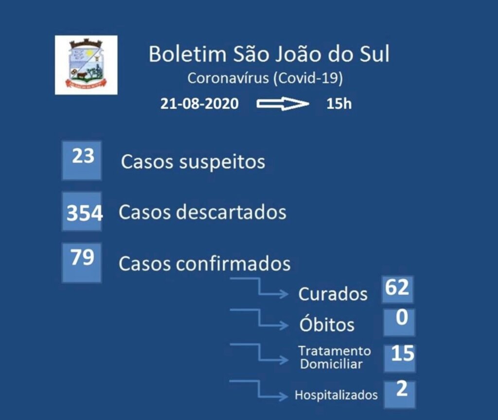 SÃO JOÃO DO SUL: 04 NOVOS CASOS DE CORONAVÍRUS