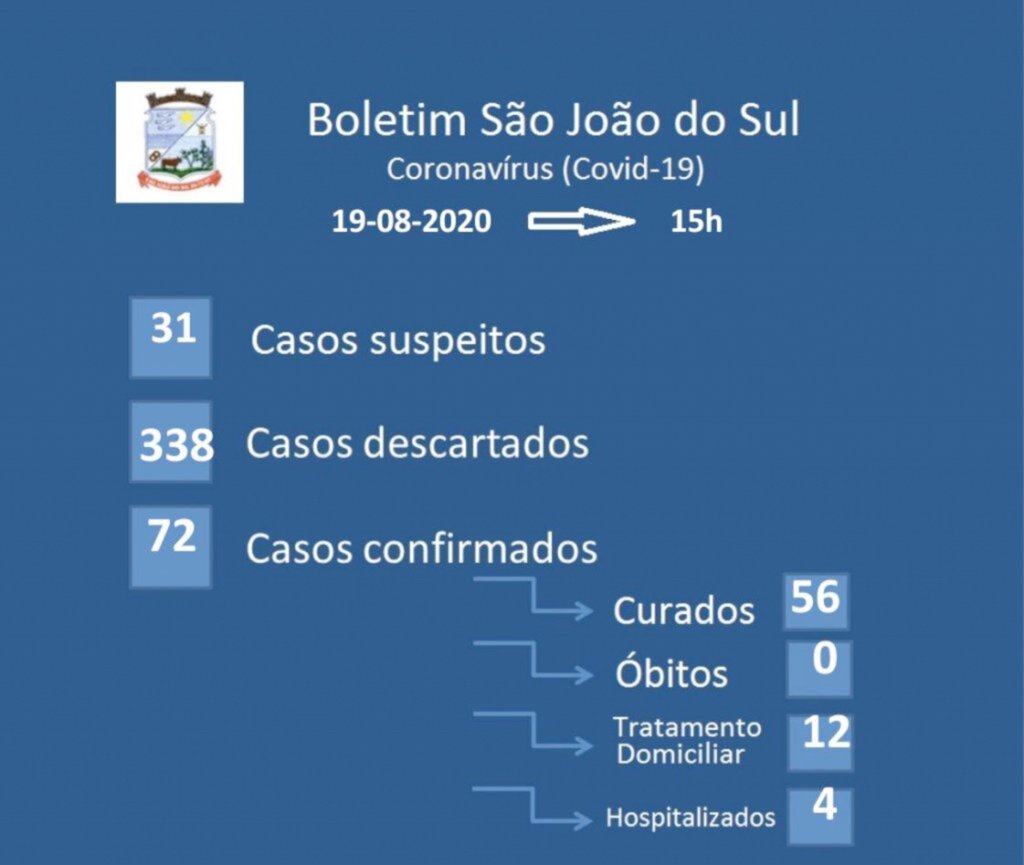 DIMINUEM OS CASOS ATIVOS DE COVID-19 EM SÃO JOÃO DO SUL
