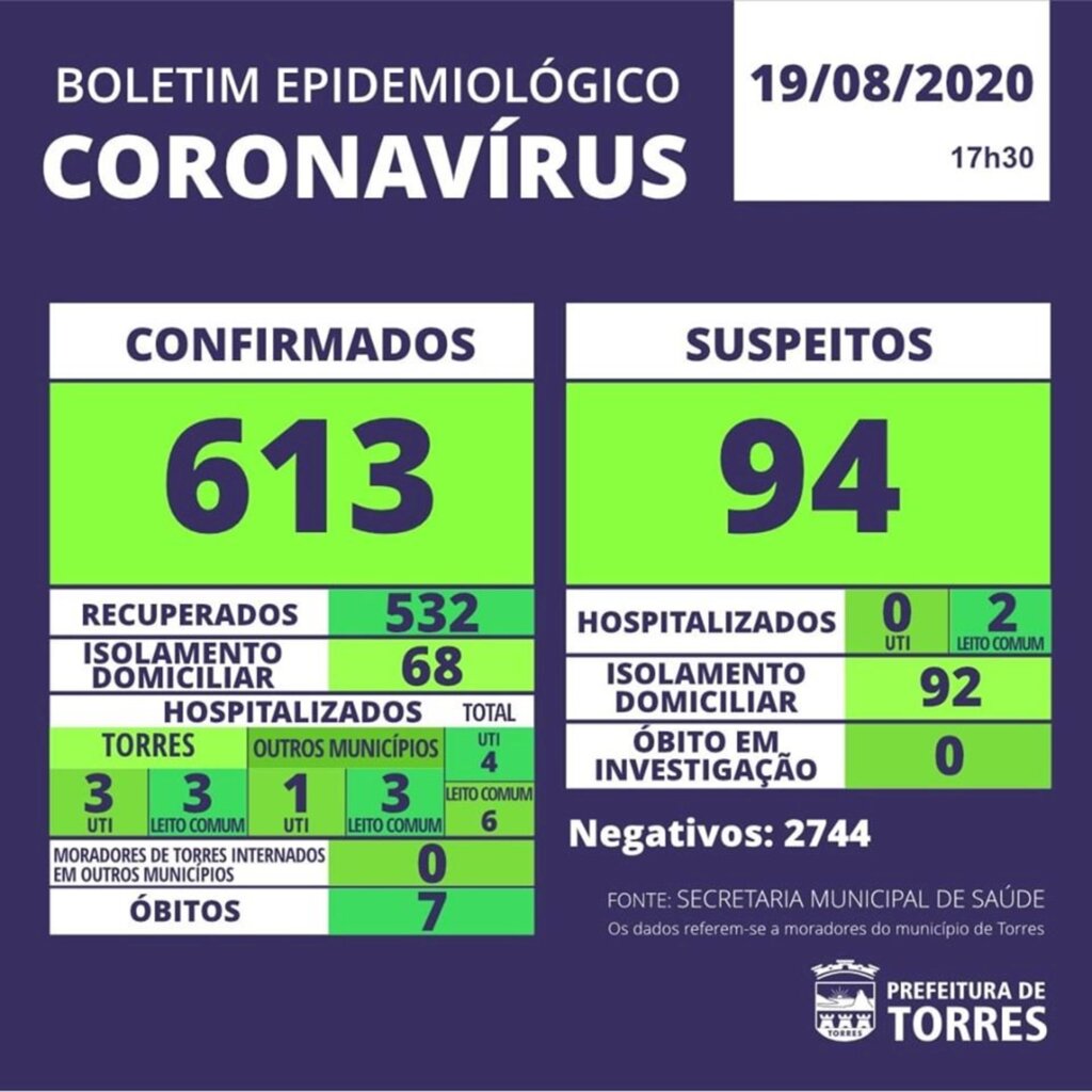 TORRES CONFIRMA O 7º ÓBITO POR COVID-19