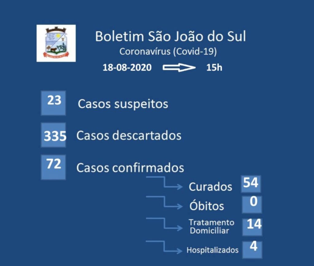 SÃO JOÃO DO SUL TEM 04 CURADOS E 01 NOVO CASO DE COVID-19 NESTA TERÇA-FEIRA (18)