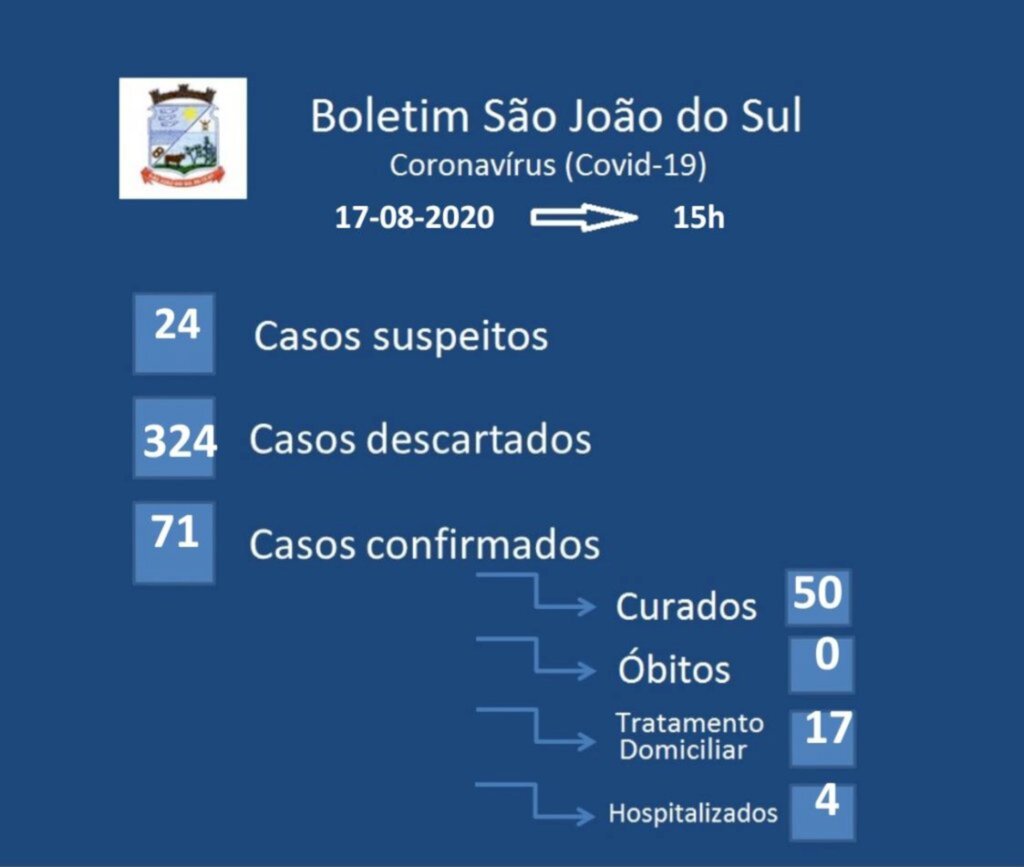 MAIS 03 CASOS DE COVID-19 EM SÃO JOÃO DO SUL
