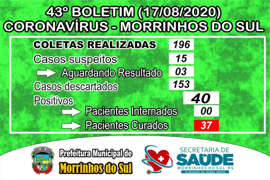 MORRINHOS DO SUL CHEGA A 40 CASOS CONFIRMADOS DE CORONAVÍRUS