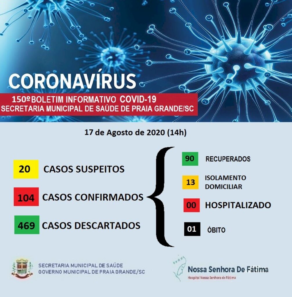PRAIA GRANDE SUPERA 100 CASOS CONFIRMADOS DE COVID-19