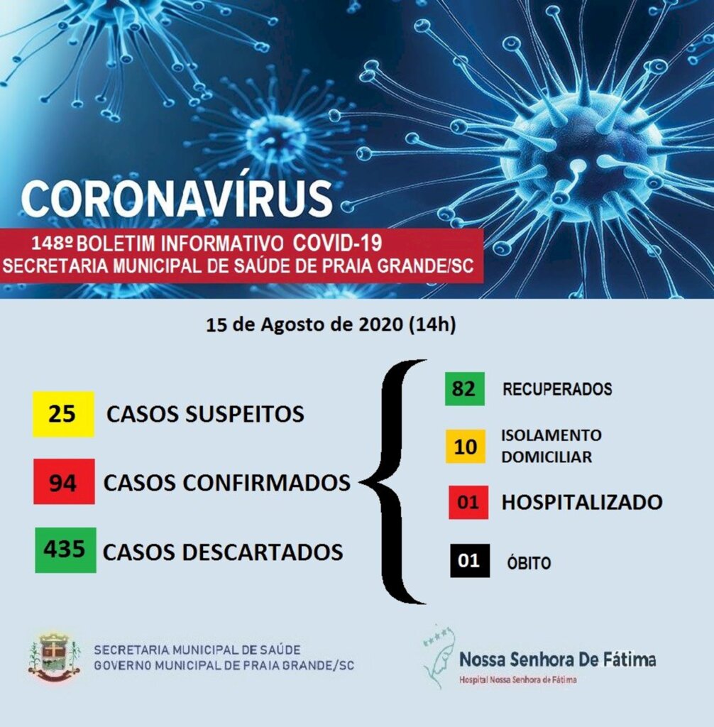 SÁBADO COM 04 NOVOS CASOS CONFIRMADOS DE COVID-19 EM PRAIA GRANDE