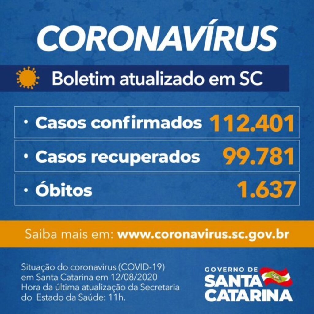 CORONAVÍRUS EM SC: ESTADO CONFIRMA 112.401 CASOS, 99.781 RECUPERADOS E 1.637 MORTES POR COVID-19