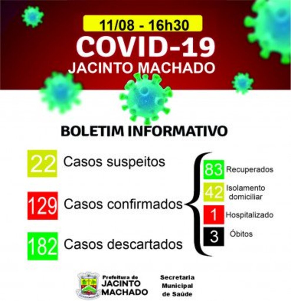 MAIS QUATRO CONFIRMADOS PARA COVID-19 EM JACINTO MACHADO NESTA TERÇA-FEIRA, 11.