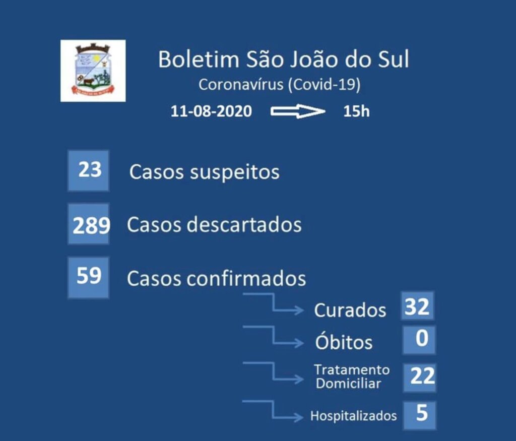SÃO JOÃO DO SUL CONFIRMA MAIS 07 CASOS DE COVID NESTA TERÇA-FEIRA (11)